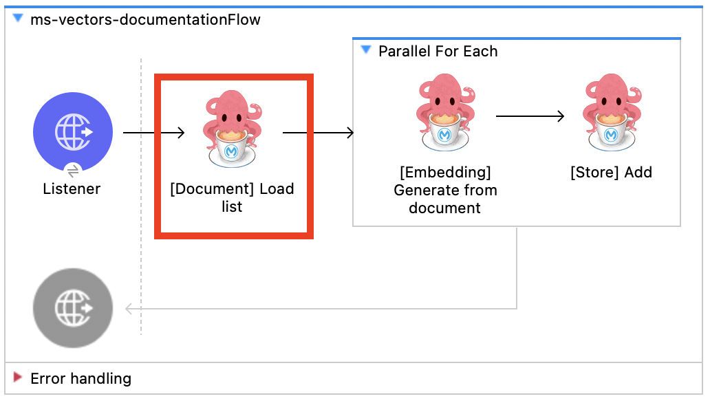 Document Load List Use Case For Each