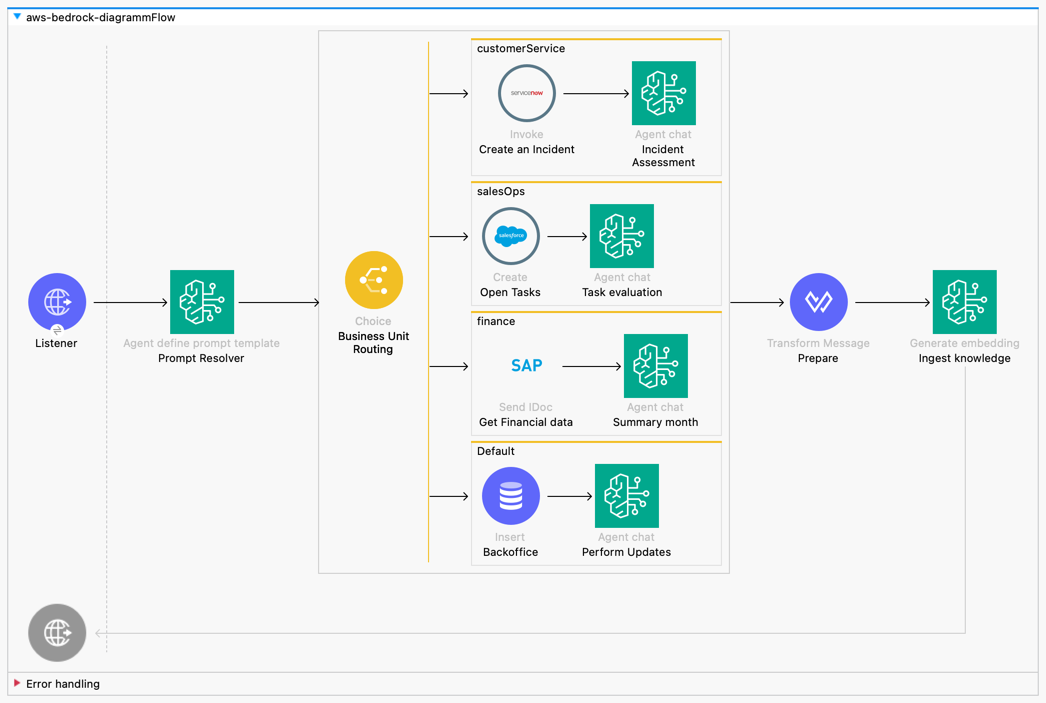 Connector Overview