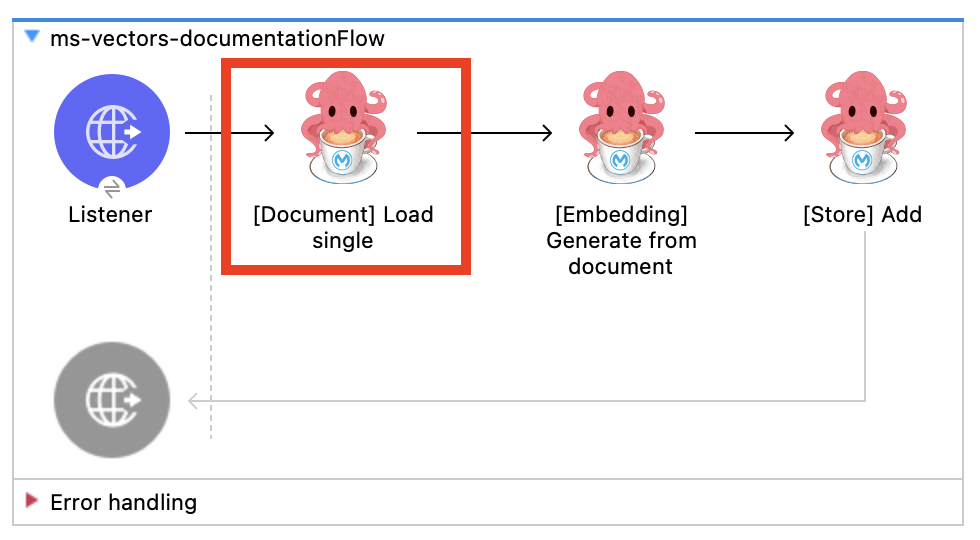 Document Load Single Use Case