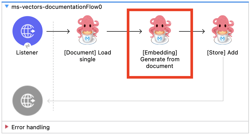 Generate Embeddings from Document - Add to Store