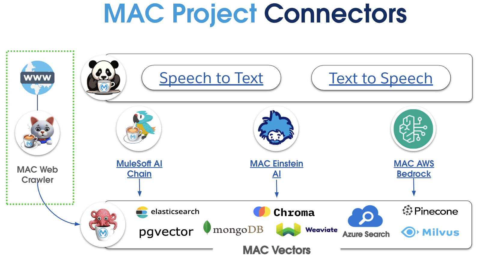 Connector Overview