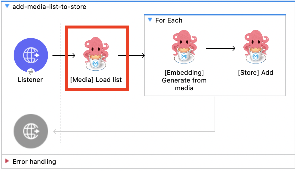 Media Load List Use Case For Each