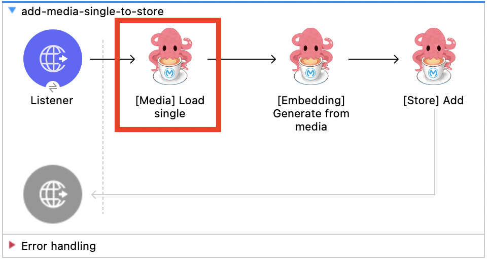 Media Load Single Use Case