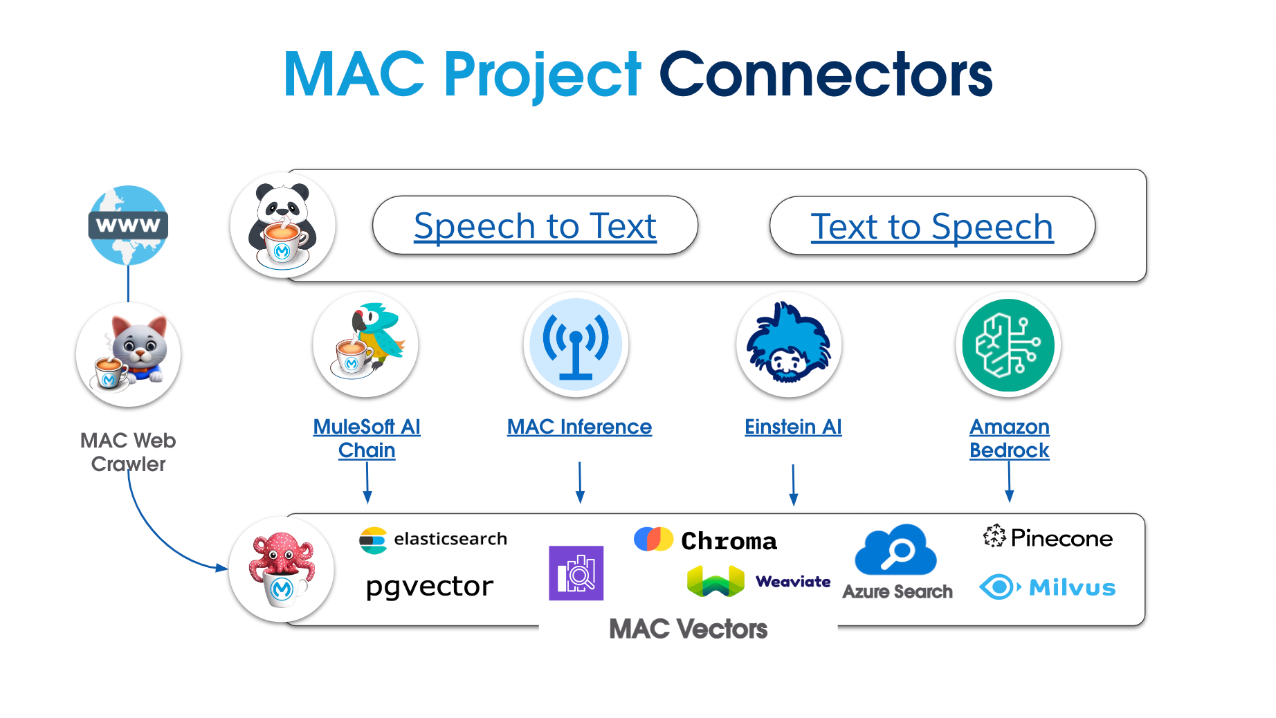 MAC Project Connectors Supported