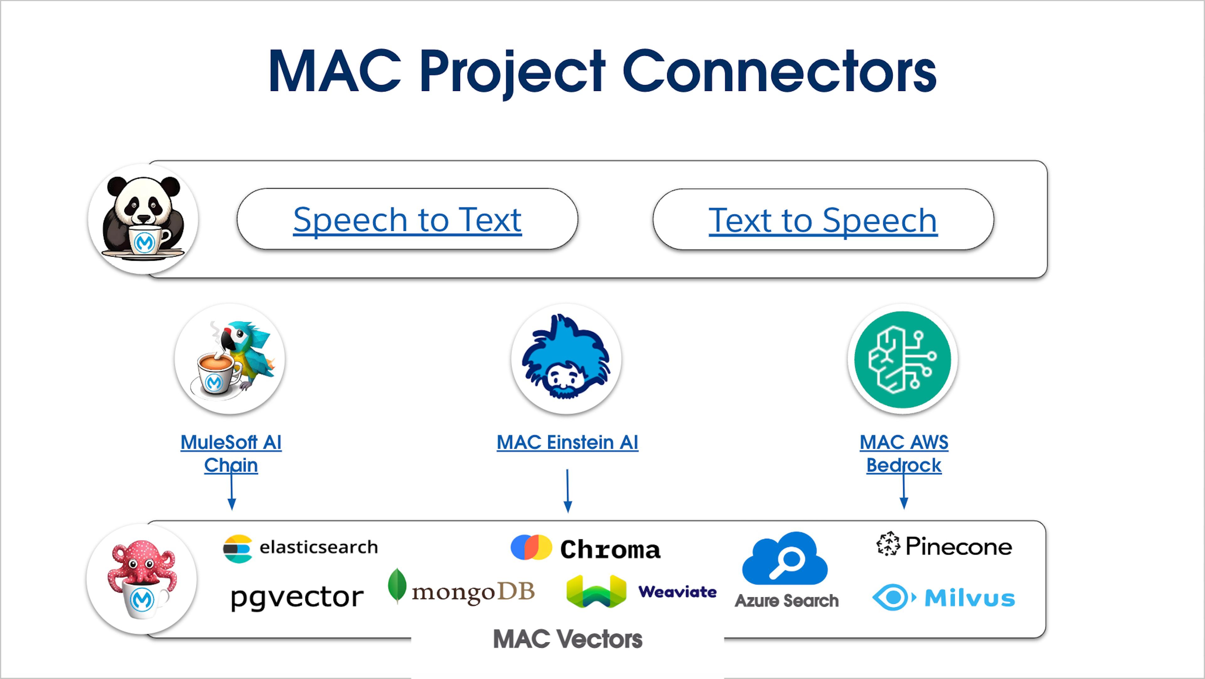 MAC Project Connectors Supported