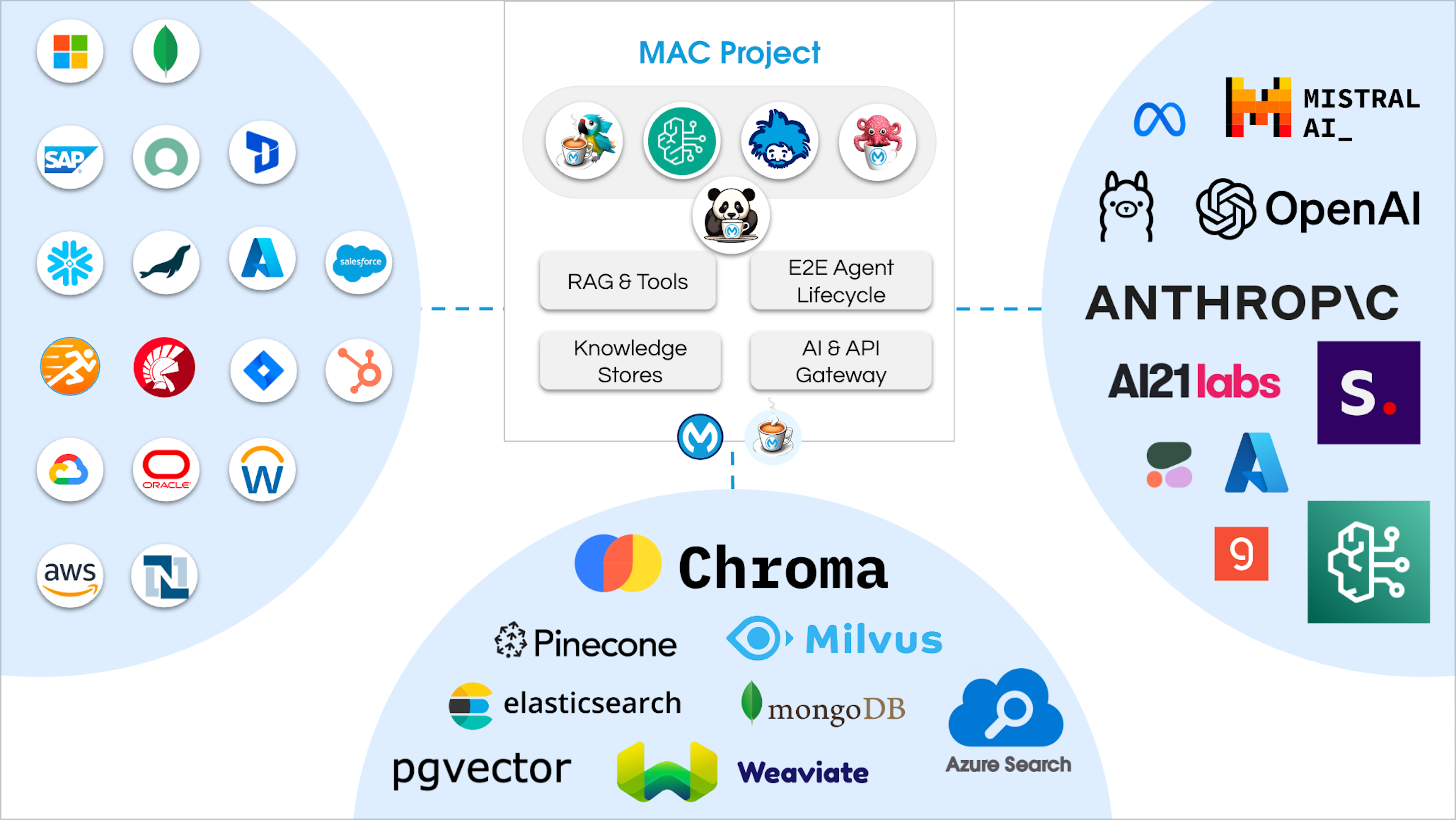 MAC Project Overview