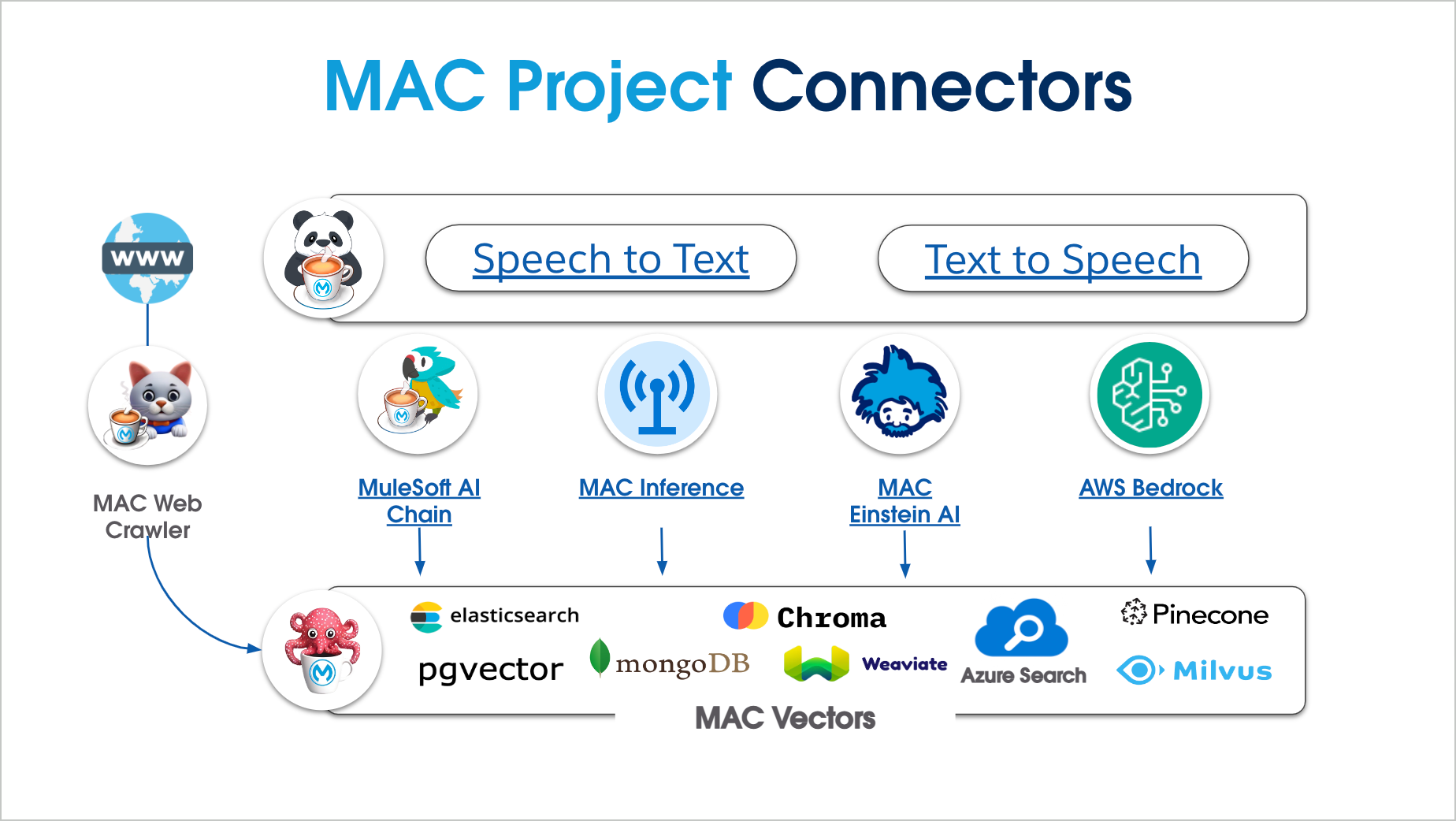 Connector Overview