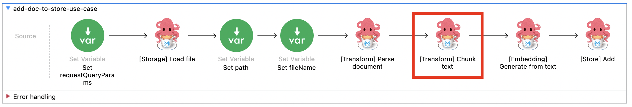 Transform Chunk Text Use Case