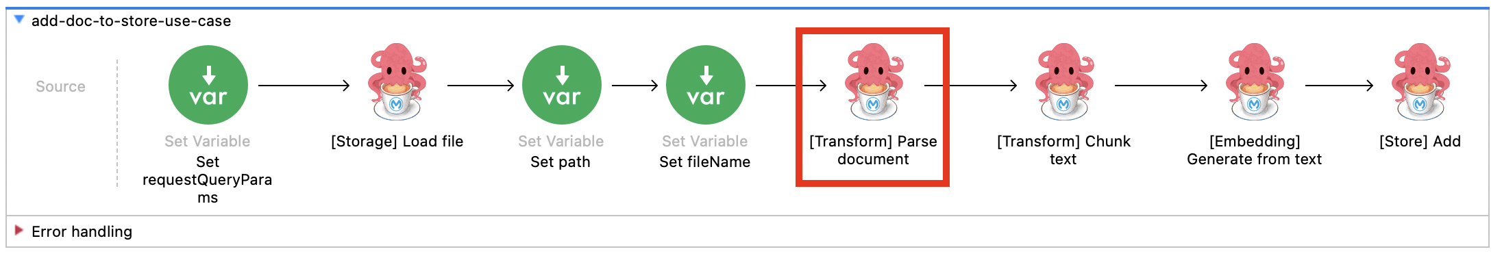 Transform Parse Document Use Case