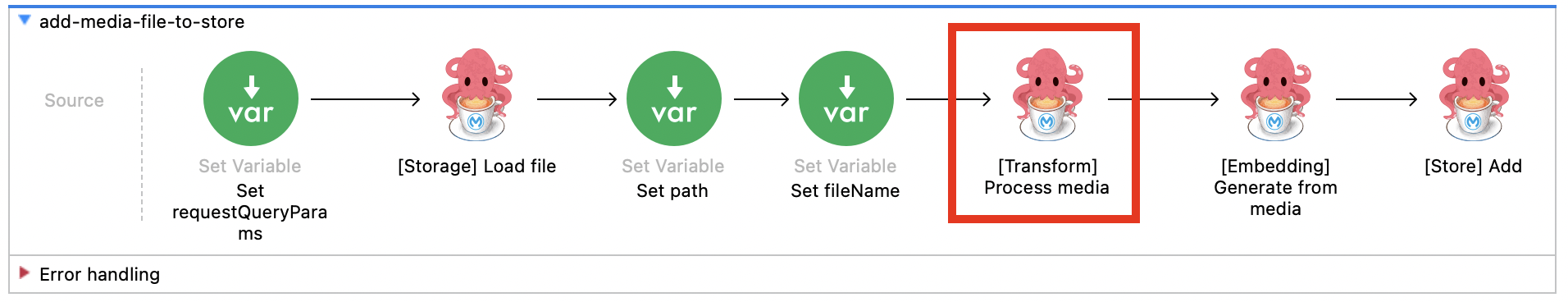 Transform Process Media - Query from Store